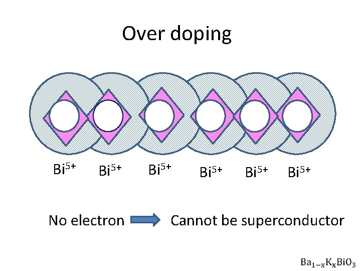 Over doping Bi 5+ No electron Bi 5+ Cannot be superconductor 