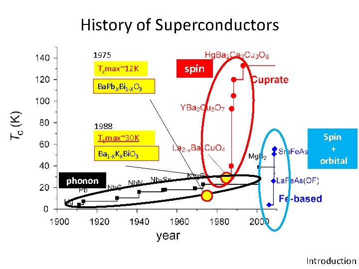 History of Superconductors 1975 Tcmax~12 K spin Ba. Pb. XBi 1 -XO 3 1988