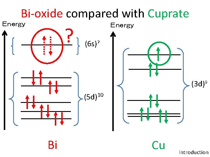 Bi-oxide compared with Cuprate Ｅｎｅｒｇｙ ? Ｅｎｅｒｇｙ (6 s)? (3 d)9 (5 d)10 Bi