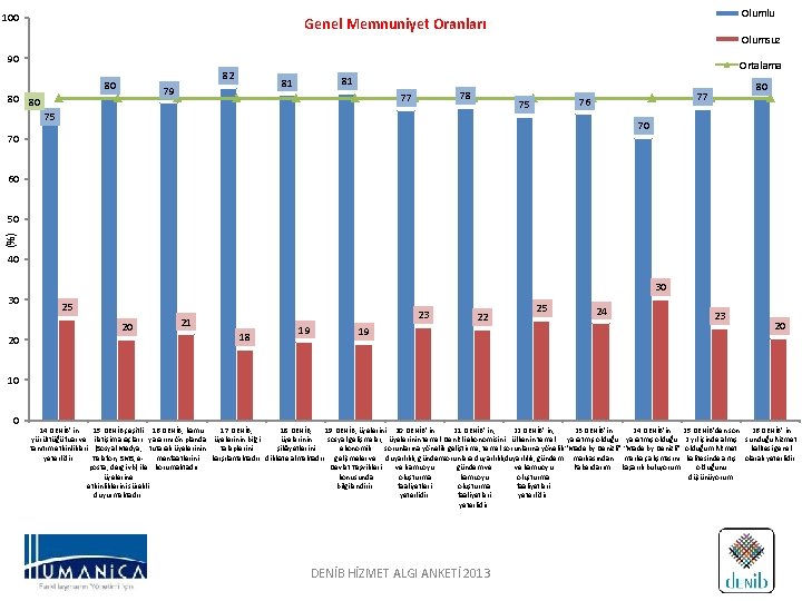 100 Olumlu Genel Memnuniyet Oranları Olumsuz 90 80 80 80 Ortalama 82 81 81