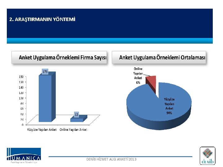 2. ARAŞTIRMANIN YÖNTEMİ DENİB HİZMET ALGI ANKETİ 2013 