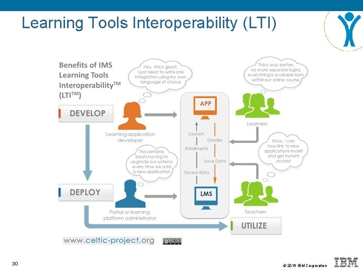Learning Tools Interoperability (LTI) 30 © 2016 IBM Corporation 