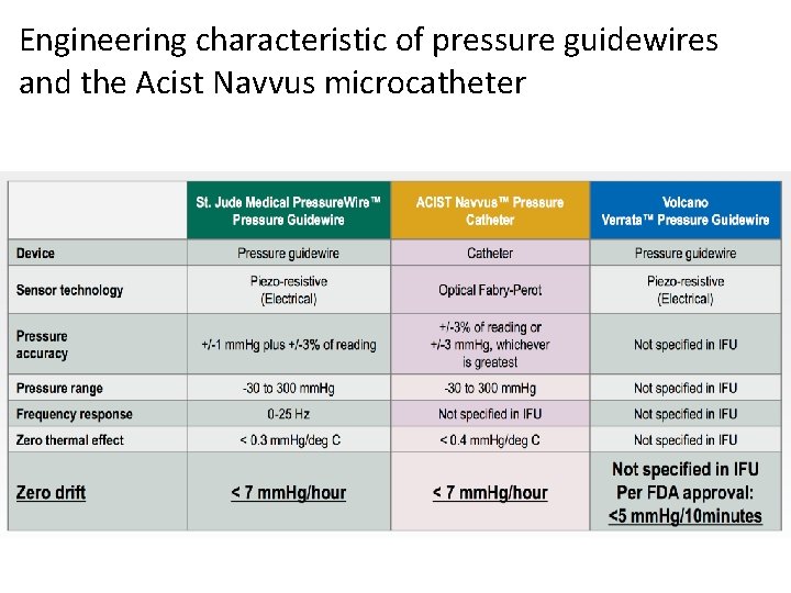 Engineering characteristic of pressure guidewires and the Acist Navvus microcatheter 