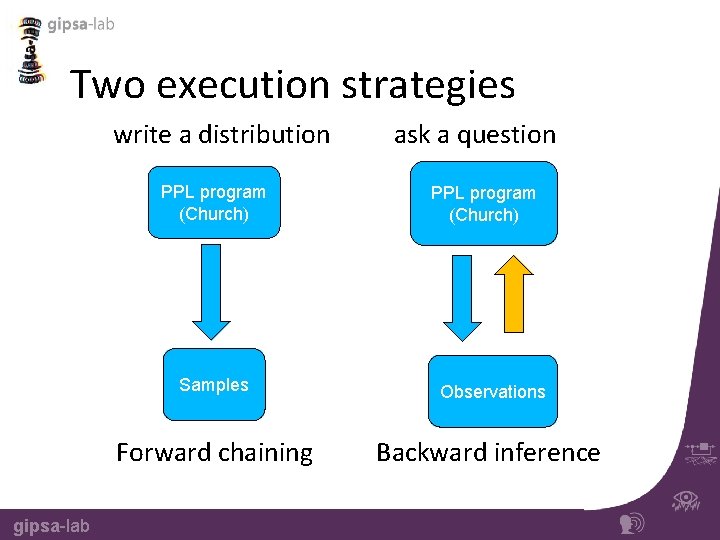 Two execution strategies write a distribution PPL program (Church) gipsa-lab ask a question PPL