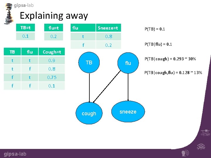 Explaining away TB=t flu=t 0. 1 0. 2 TB flu Cough=t t t 0.