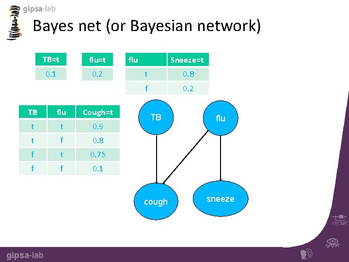 Bayes net (or Bayesian network) TB=t flu=t 0. 1 0. 2 TB flu Cough=t