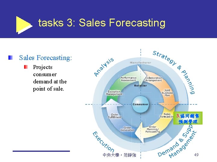 tasks 3: Sales Forecasting: Projects consumer demand at the point of sale. 3. 協同銷售