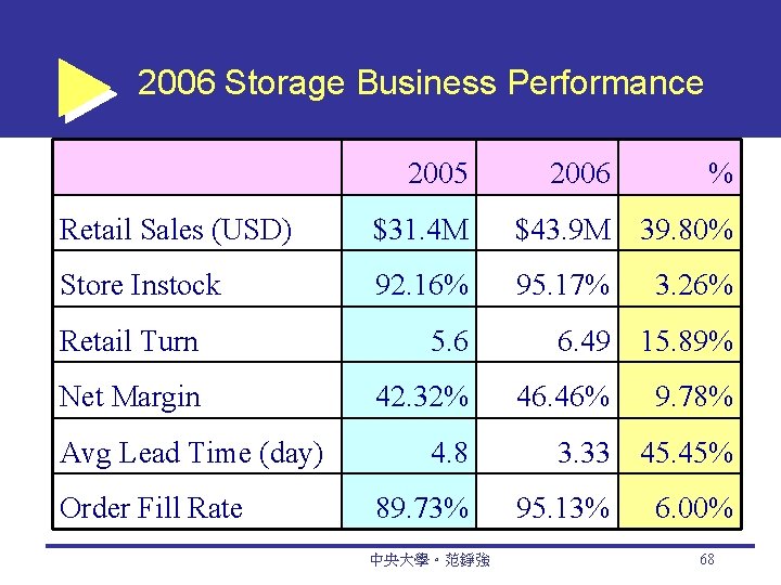 2006 Storage Business Performance 2005 2006 % Retail Sales (USD) $31. 4 M $43.