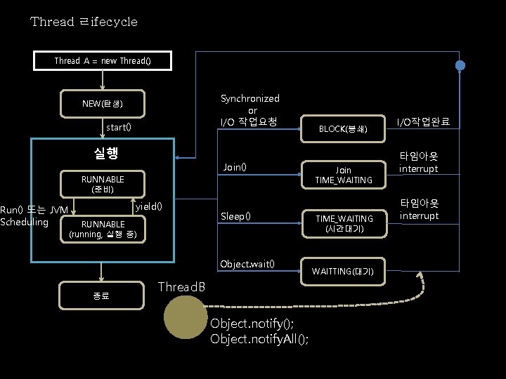 Thread ㄹifecycle Thread A = new Thread() Run() 또는 JVM Scheduling Synchronized or I/O