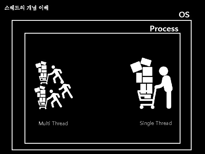 스레드의 개념 이해 OS Process Multi Thread Single Thread 