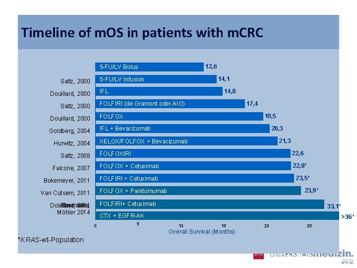 Timeline of m. OS in patients with m. CRC 12, 6 5 -FU/LV Bolus
