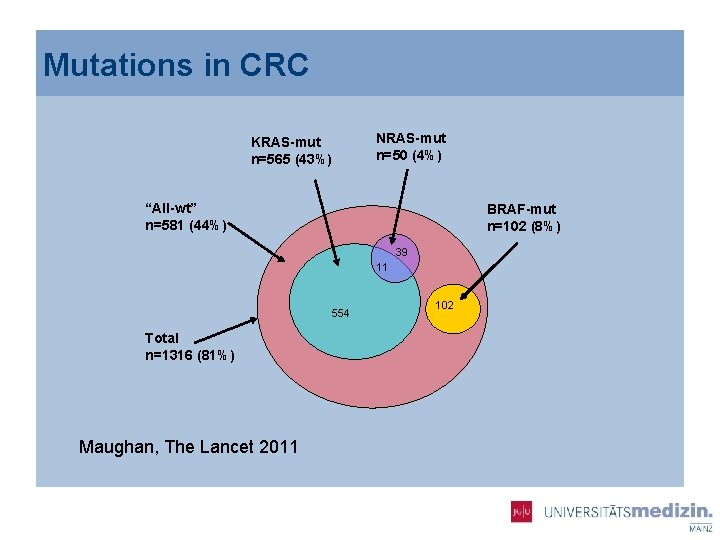 Mutations in CRC KRAS-mut n=565 (43%) NRAS-mut n=50 (4%) “All-wt” n=581 (44%) BRAF-mut n=102