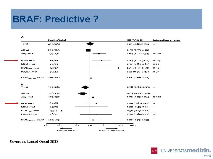 BRAF: Predictive ? Seymour, Lancet Oncol 2013 