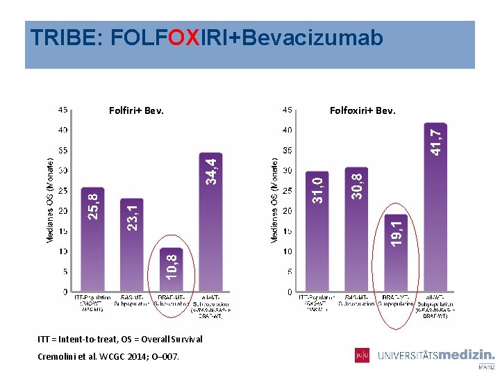 TRIBE: FOLFOXIRI+Bevacizumab Folfiri+ Bev. ITT = Intent-to-treat, OS = Overall Survival Cremolini et al.