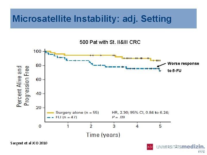 Microsatellite Instability: adj. Setting 500 Pat with St. II&III CRC Worse response to 5