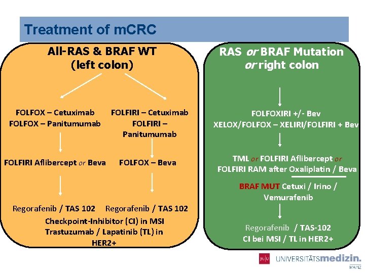 Treatment of m. CRC All-RAS & BRAF WT (left colon) RAS or BRAF Mutation