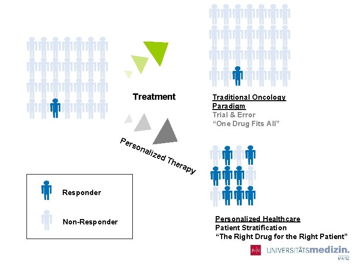 Treatment Per s ona lize Traditional Oncology Paradigm Trial & Error “One Drug Fits