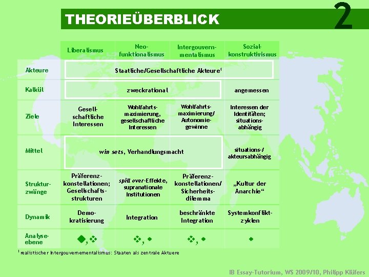 2 THEORIEÜBERBLICK Liberalismus Akteure Neofunktionalismus Intergouvernmentalismus Sozialkonstruktivismus Staatliche/Gesellschaftliche Akteure 1 Kalkül zweckrational Gesellschaftliche Interessen