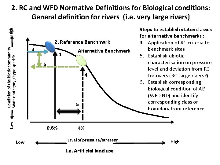 High 2. RC and WFD Normative Definitions for Biological conditions: General definition for rivers