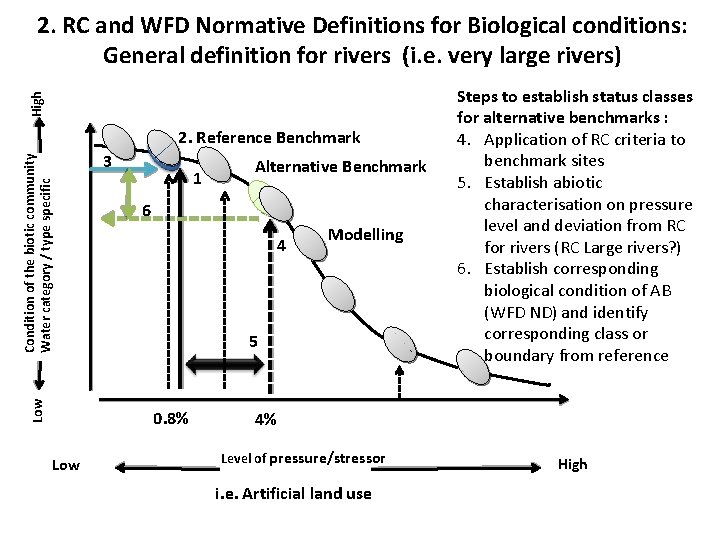 High 2. RC and WFD Normative Definitions for Biological conditions: General definition for rivers