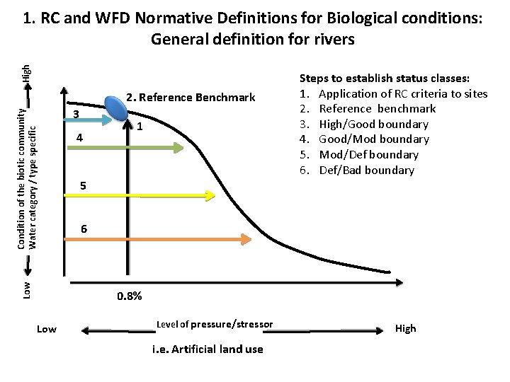 High 1. RC and WFD Normative Definitions for Biological conditions: General definition for rivers