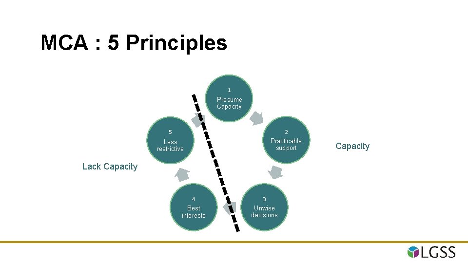 MCA : 5 Principles 5 ----- 1 Presume Capacity Lack Capacity ----- Less restrictive