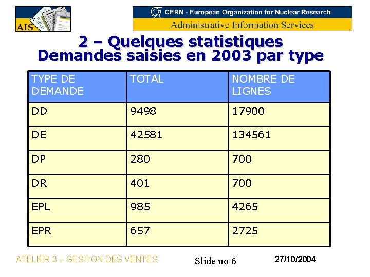 2 – Quelques statistiques Demandes saisies en 2003 par type TYPE DE DEMANDE TOTAL