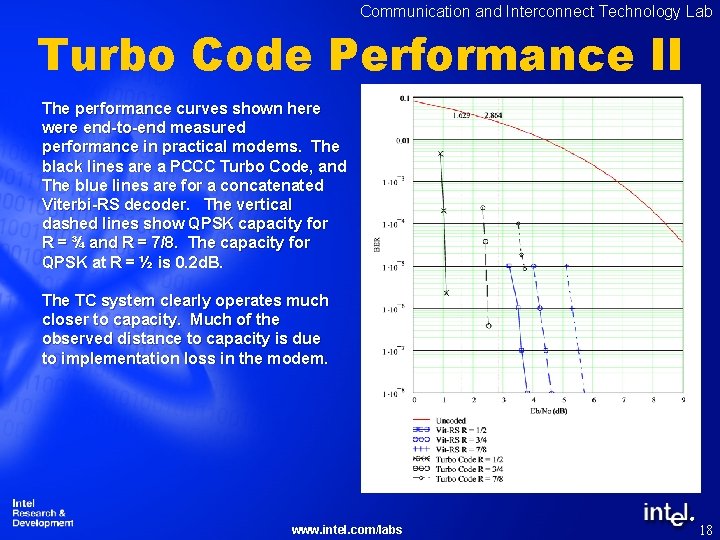 Communication and Interconnect Technology Lab Turbo Code Performance II The performance curves shown here