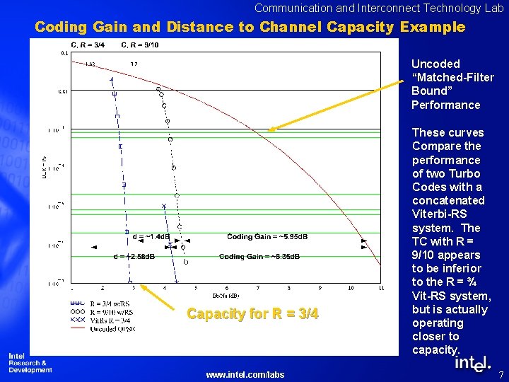 Communication and Interconnect Technology Lab Coding Gain and Distance to Channel Capacity Example Uncoded