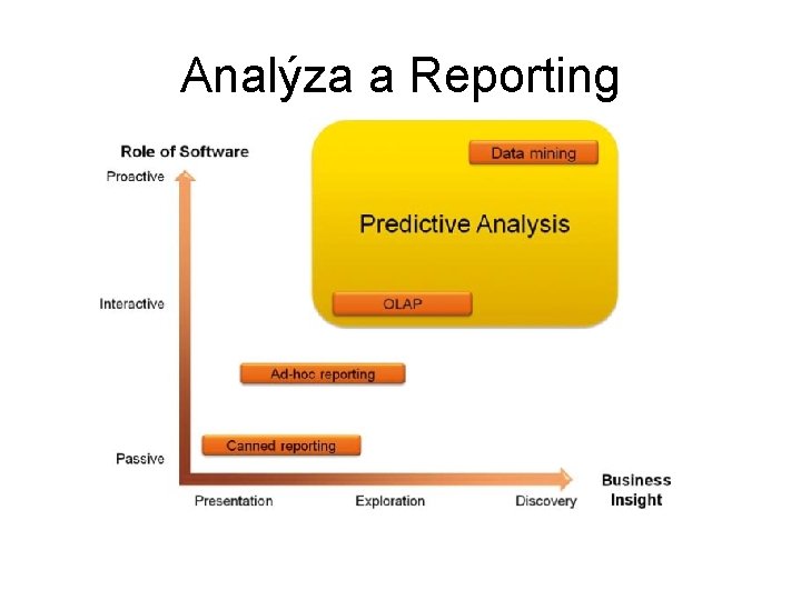 Analýza a Reporting 