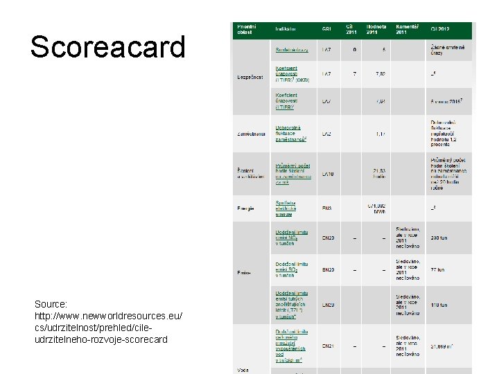 Scoreacard Source: http: //www. newworldresources. eu/ cs/udrzitelnost/prehled/cileudrzitelneho-rozvoje-scorecard 