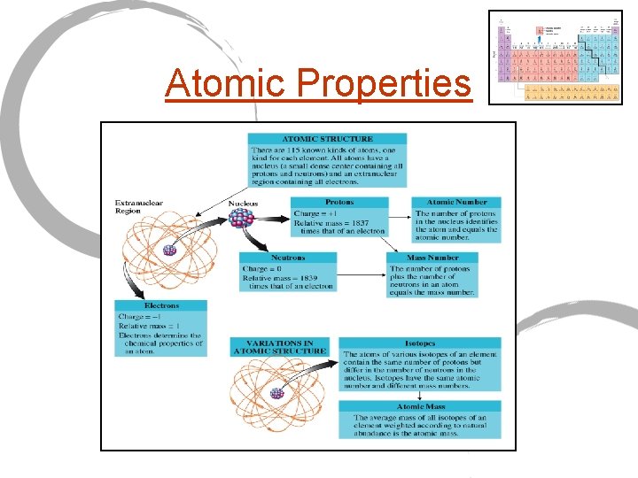 Atomic Properties Atomic Properties