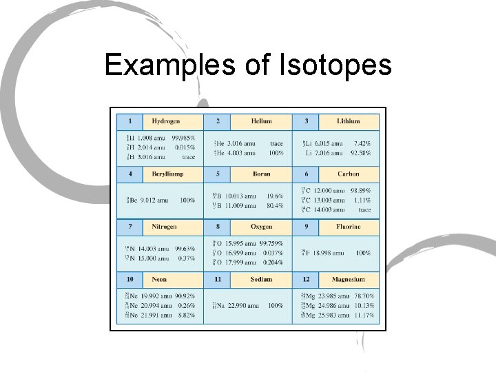 Examples of Isotopes 