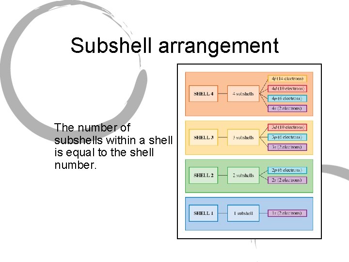 Subshell arrangement The number of subshells within a shell is equal to the shell Subshell arrangement The number of subshells within a shell is equal to the shell