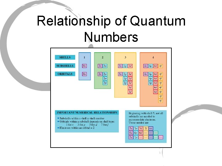 Relationship of Quantum Numbers 