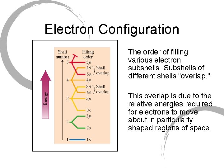 Electron Configuration The order of filling various electron subshells. Subshells of different shells “overlap. Electron Configuration The order of filling various electron subshells. Subshells of different shells “overlap.