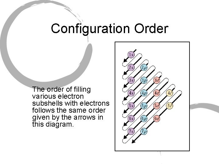 Configuration Order The order of filling various electron subshells with electrons follows the same