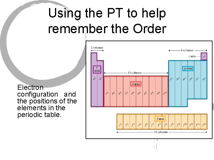 Using the PT to help remember the Order Electron configuration and the positions of Using the PT to help remember the Order Electron configuration and the positions of