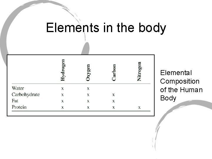 Elements in the body Elemental Composition of the Human Body 