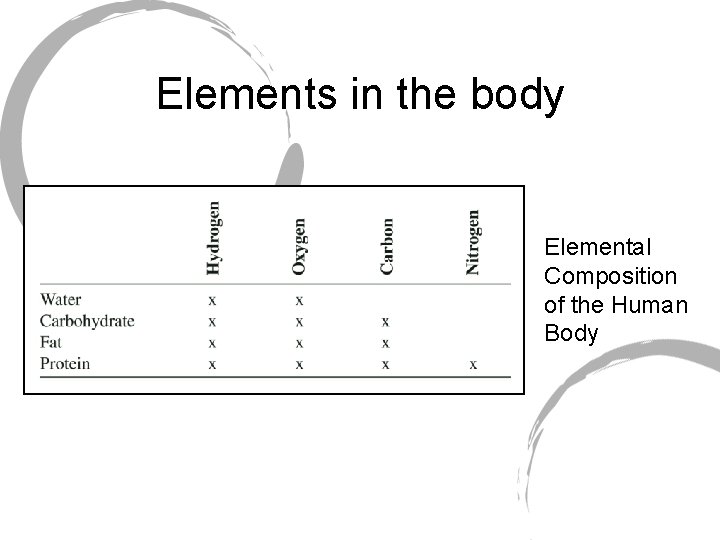 Elements in the body Elemental Composition of the Human Body Elements in the body Elemental Composition of the Human Body