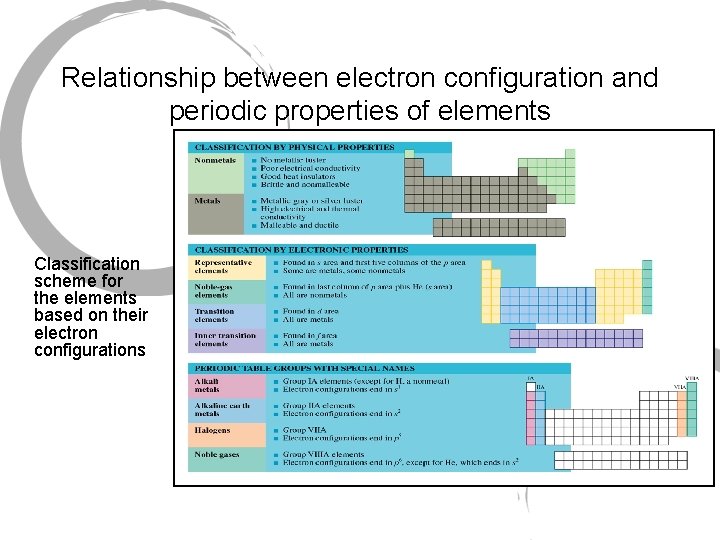 Relationship between electron configuration and periodic properties of elements Classification scheme for the elements Relationship between electron configuration and periodic properties of elements Classification scheme for the elements