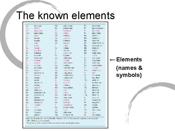 The known elements ← Elements (names & symbols) 