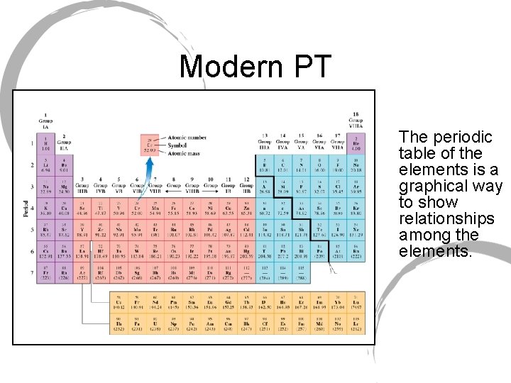 Modern PT The periodic table of the elements is a graphical way to show