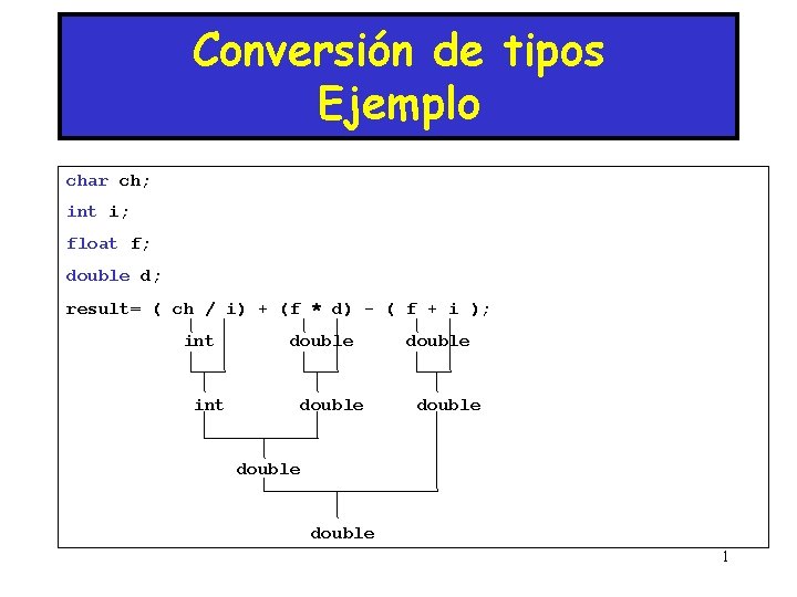 Conversión de tipos Ejemplo char ch; int i; float f; double d; result= (