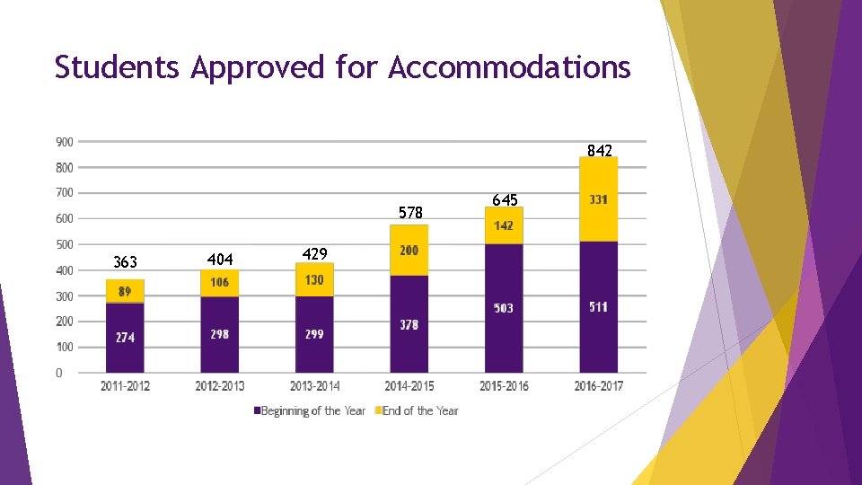 Students Approved for Accommodations 842 578 363 404 429 645 