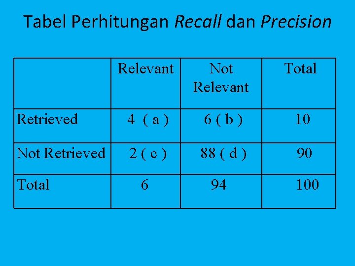 Tabel Perhitungan Recall dan Precision Relevant Not Relevant Total Retrieved 4 (a) 6(b) 10