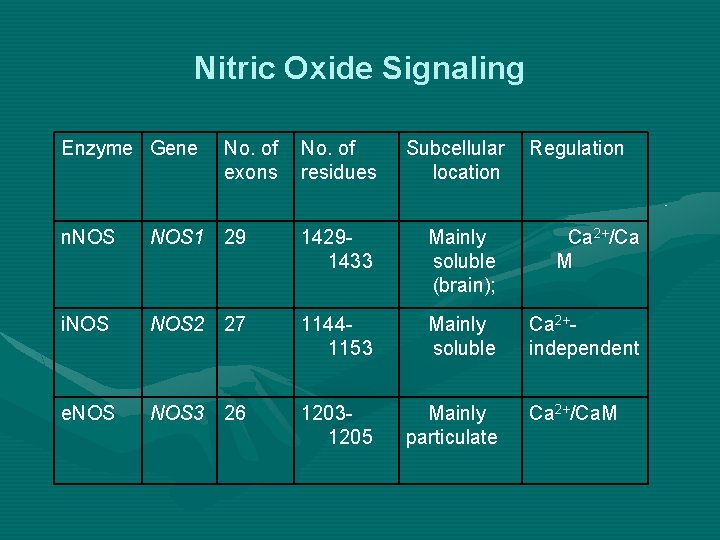 Nitric Oxide Signaling Enzyme Gene No. of exons No. of residues Subcellular location Regulation