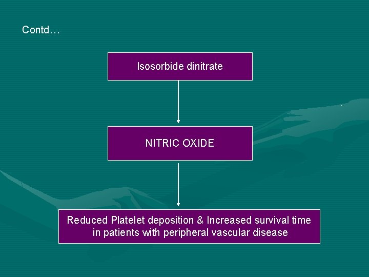 Contd… Isosorbide dinitrate NITRIC OXIDE Reduced Platelet deposition & Increased survival time in patients