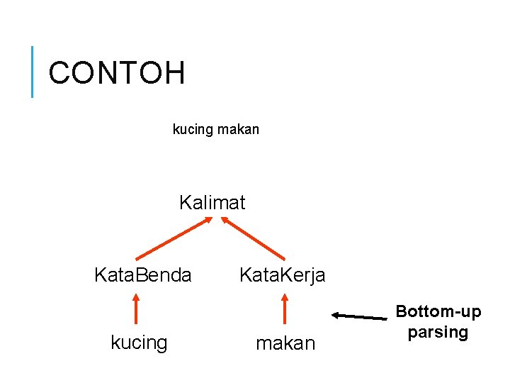 CONTOH kucing makan Kalimat Kata. Benda kucing Kata. Kerja makan Bottom-up parsing 