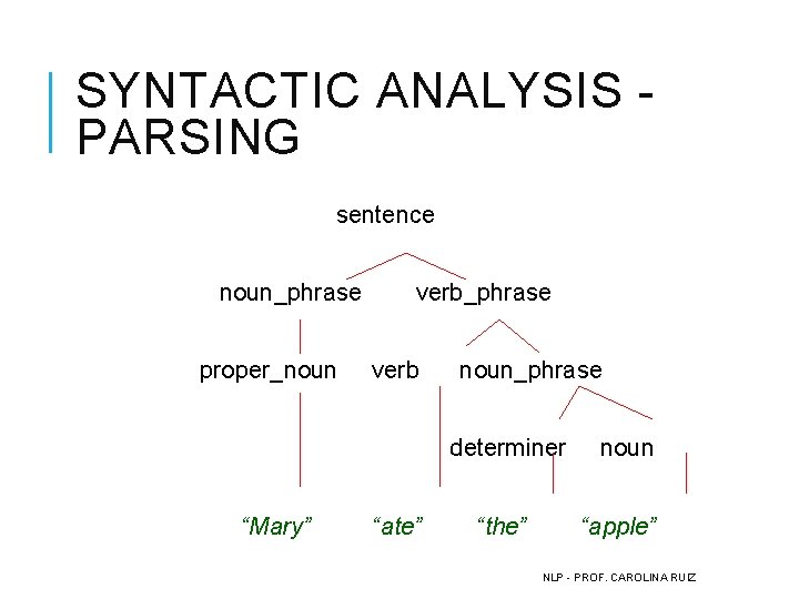 SYNTACTIC ANALYSIS - PARSING sentence noun_phrase verb_phrase proper_noun verb noun_phrase determiner noun “Mary” “ate”